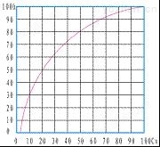 氣動薄膜單座調(diào)節(jié)閥_快開特性
