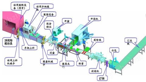 球閥全自動生產(chǎn)線（全自動裝配包裝線）